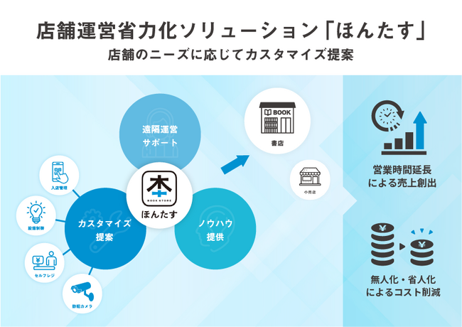 店舗運営省力化ソリューション「ほんたす」、提供サービスをメニュー化し、ニーズに応じたカスタマイズを可能に！5月14日（水）より販売開始