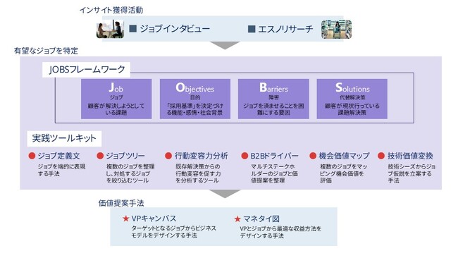 【INDEE Japan】ジョブ理論を現場で活かす実践メソッドが進化『JOBSメソッド(R) 2.0』を発表