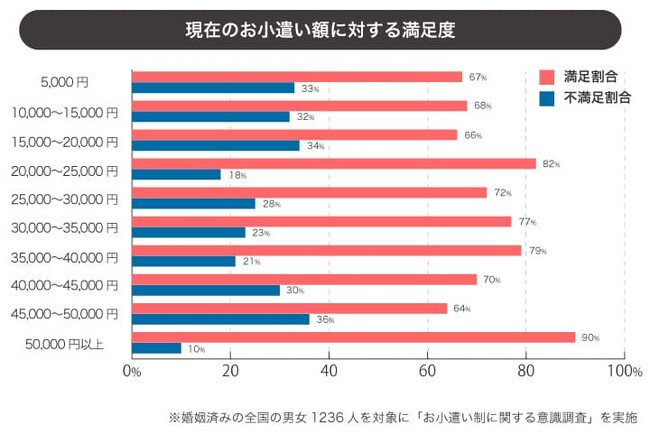 不満が出やすいお小遣い額は2万円未満！？夫婦仲を円満に保つお小遣いの額はいくら？