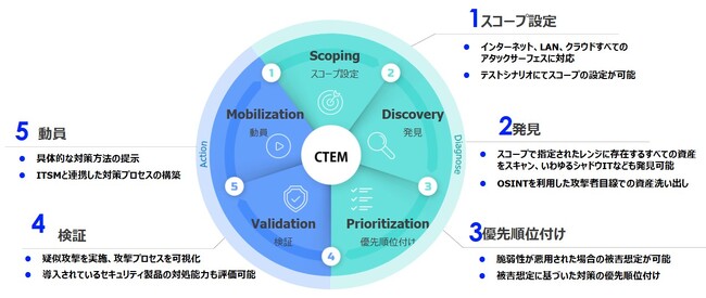 IT環境を継続的に評価し、能動的な対処を実現する「CTEM設計・運用支援サービス」を提供開始