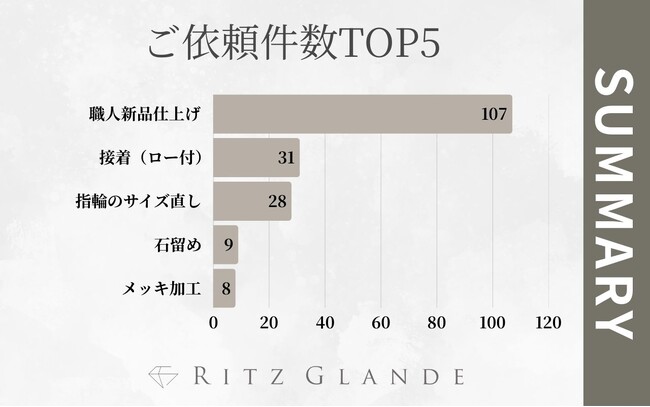 【北海道・札幌】ジュエリー修理／リフォーム専門店『RITZ　GLANDE-リッツグランデ-』2025年4月ご依頼件数をランキング別に発表｜職人新品仕上げが100件超！4月還元キャンペーンは大盛況を記録