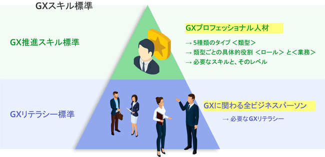 スキルアップNeXtがリーダーを務めるGXリーグ内「GX人材市場創造WG」が脱炭素の取り組みに必要な人材・スキルを定義した「GXスキル標準 ver2」を公表