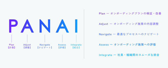 【無料トライアルキャンペーン開催】オンボーディングを加速させるサーベイ「PANAIサーベイシリーズ」に新サービスを公開