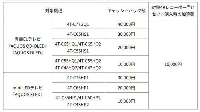 「エンタメおまかせ AQUOSキャッシュバックキャンペーン」を開始
