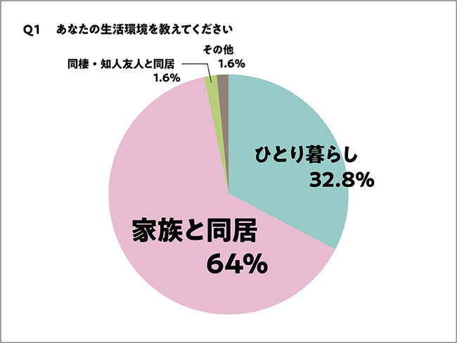 家電レンタルの検討層あり？全国20代～60代男女300名に「引越時の家電の揃え方は購入派？それともレンタル派？」を調査┃シンプルWiFiは端末購入orレンタル選べます！