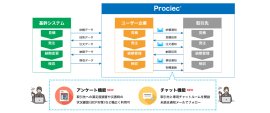 Web購買システム「Prociec(R)」概要図 Web購買システム「Prociec(R)」概要図