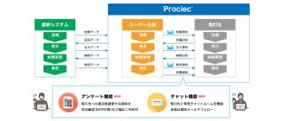ＪＦＥシステムズ、クラウド型Web購買システム「Prociec(R)」の新バージョン(Ver.1.1)をリリース