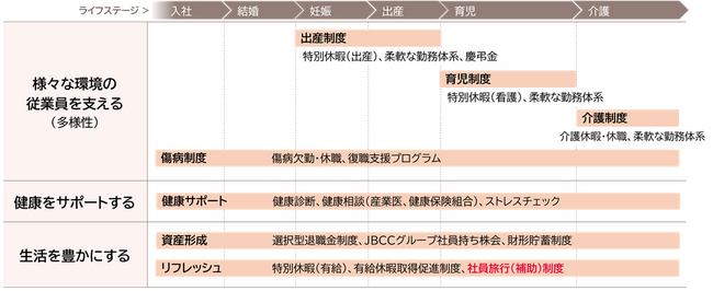 ハワイ、シドニー等、国内外の旅行メニューを自由に選択できる社員旅行制度を導入