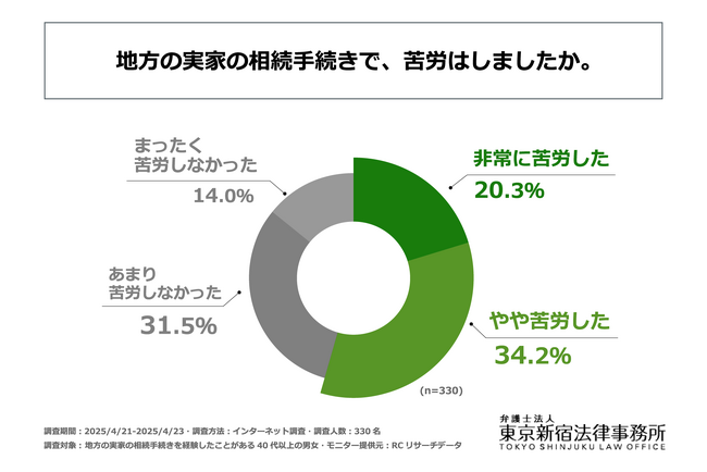 地方の実家の相続を経験したことがある40代以上の男女の半数以上が、相続手続きで「苦労した」と回答！弁護士法人東京新宿法律事務所が「地方の相続問題」に関する調査を実施！
