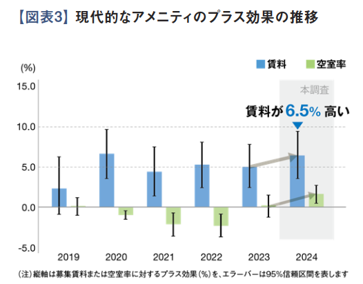 アメニティで見るオフィス市場の動向（2025年）