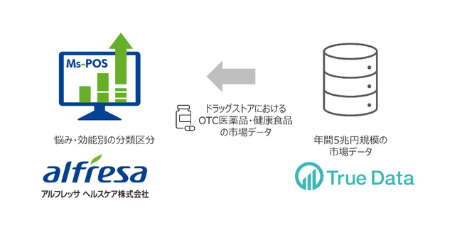 OTC医薬品と健康食品に特化したアルフレッサ ヘルスケアの購買データ分析クラウドサービス「Ms-POS」を開発、市場データを提供