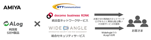 NTT Comと網屋の資本業務提携について