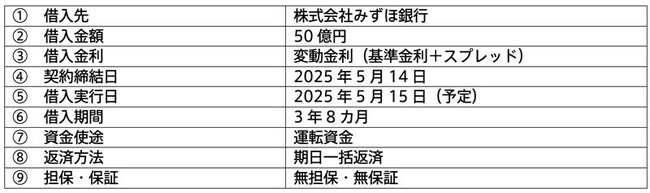 ispace、みずほ銀行からの借入による50億円の資金調達を決定