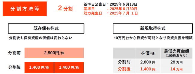 コーポレートアクションと25/３期通期決算発表
