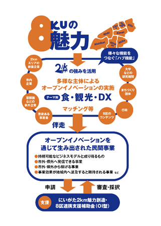 にいがた2km×8区連携オープンイノベーション推進事業「HEAT」　６/6(金)オープンイノベーション基調講演&マッチングセミナー開催