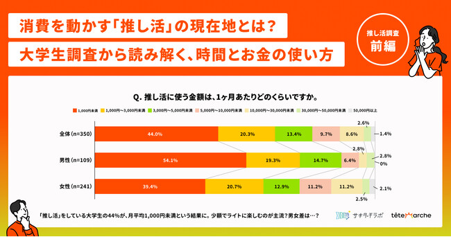 消費しない「推し活」が新常識？！Z世代350人調査で見えたリアルな消費行動