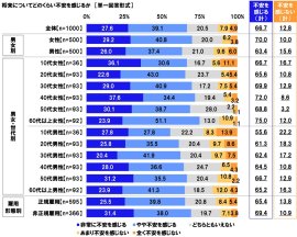 将来についての不安