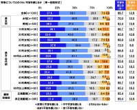 連合調べ　「将来について不安を感じる」66.7%、60代以上女性では75.0%　自身を不安にさせているもの　1位「老後の生活」2位「預貯金など資産の状況」