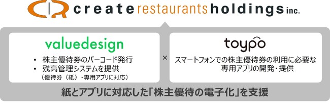 バリューデザインとトイポ、しゃぶしゃぶ食べ放題の「しゃぶ菜」をはじめ200超のブランドを保有するクリエイト・レストランツ・ホールディングスの株主優待券電子化を支援