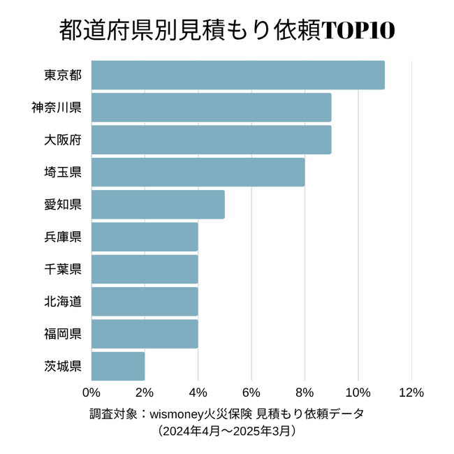 火災保険、どの県で一番選ばれてる?見積もり依頼件数ランキング【2025年4月版】