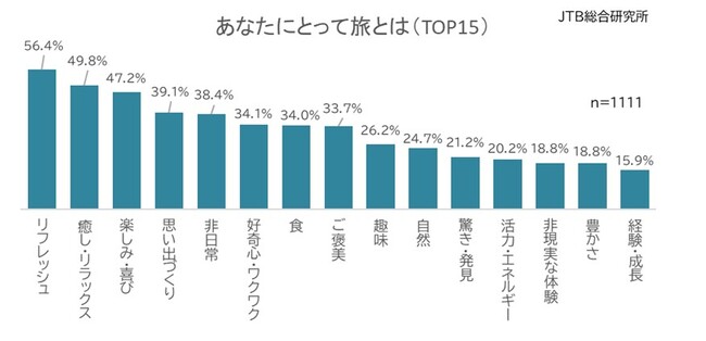 「旅に求めることについての調査」～旅における「非日常」とは～