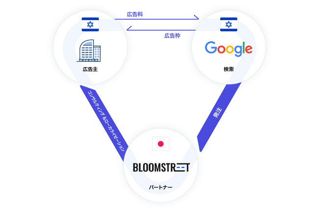 ブルームストリート、Googleイスラエルと日本展開における戦略的パートナーシップ契約を締結