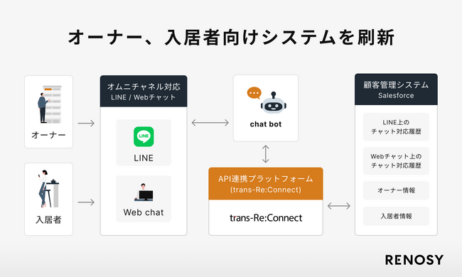 AI不動産投資のRENOSY、顧客満足度向上のためオーナー、入居者向けシステムを刷新