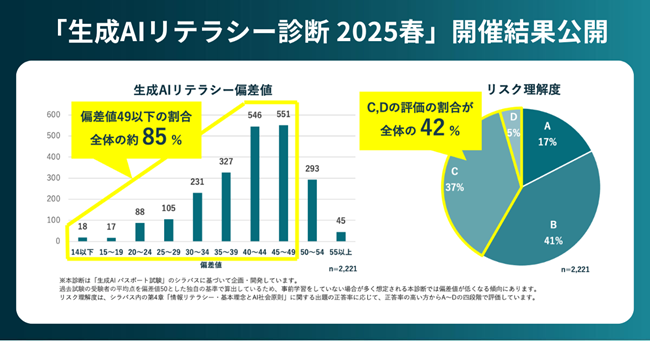 KIZASHI、「NexTech Week 2025【春】」にGUGAと共同出展。「生成AIリテラシー診断 2025春」の開催結果を公開