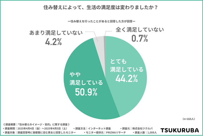 『住み替え』は暮らしの質を上げる?住み替え経験者の9割以上が生活に「満足」と回答!