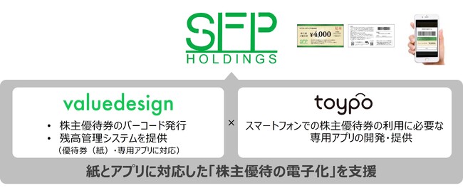 バリューデザインとトイポ、海鮮居酒屋「磯丸水産」や鶏料理メインの「鳥良商店」等を展開するSFPホールディングスの株主優待券電子化を支援
