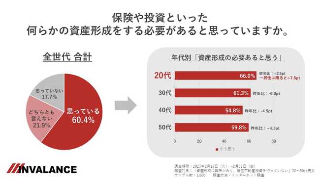 「資産形成の必要感じる」20代男性の割合が7.5pt上昇！不動産投資に関する定点調査