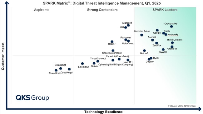 Kaspersky、QKS Groupの2025年「SPARK Matrix(TM)：Digital Threat Intelligence Management」のレポートにおいて、リーダーに選出される