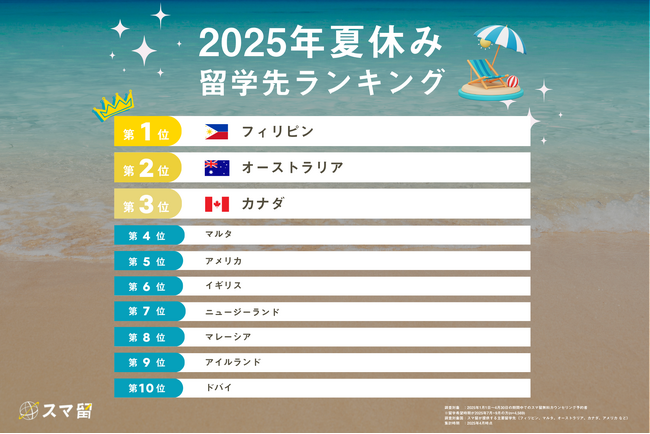 2025年夏の短期留学先1位は「フィリピン」前年比116％増の人気背景に“コスパ留学”のニーズ拡大