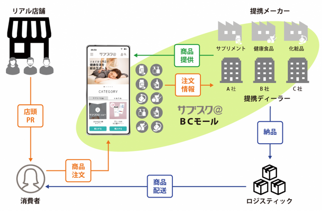リアル店舗マーケット『BCモール』に、MTG社のブランド「ReFa」「SIXPAD」など、話題の美容・健康商品が新規導入開始