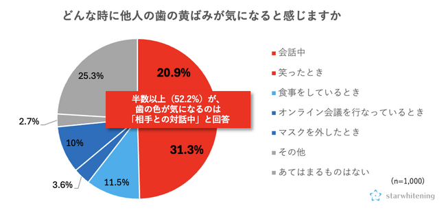 美意識と歯の色に関する意識調査ー約3人に1人が、肌には自信があるが、歯には自信がないと回答。美容・清潔感における歯の印象の重要性を76.2%が実感しているが、ホワイトニング経験者は22.1%と少数派