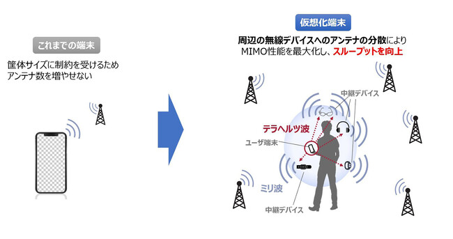 Beyond 5G/6Gの超高速伝送の実現に向けてテラヘルツ波を用いて伝搬空間を有効活用する仮想化端末の実証実験に成功