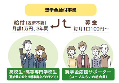 【コープみらい】2025年度 「コープみらい奨学生」 新たに700人を決定3学年合計で1,724人に給付