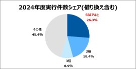 2024年度実行件数シェア(借り換え含む) 2024年度実行件数シェア(借り換え含む)