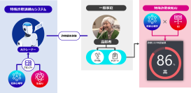 特殊詐欺の未然防止に向けた富士通株式会社、尼崎市との共同研究　特殊詐欺検知AI、高齢者の自宅環境での実証実験に成功