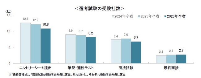 （26卒就活）約3割が会社説明会の無断欠席の経験あり