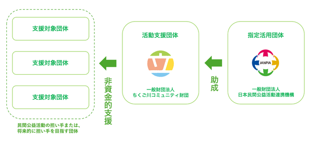 【九州初】休眠預金活用事業「筑後川関係地域の子ども若者支援の持続可能性向上プログラム」支援対象団体の公募スタート