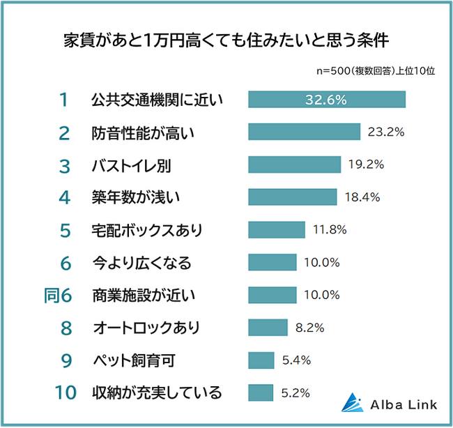 【家賃1万円アップの価値アリ！住みたい賃貸物件の条件ランキング】男女500人アンケート調査
