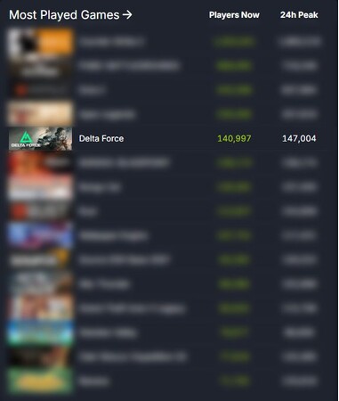 世界的人気FPS『Delta Force』がSteam新作シューター部門で最多プレイヤー数を記録！最新シーズン「エクリプスビジル」シーズン中盤アップデートのロードマップを公開