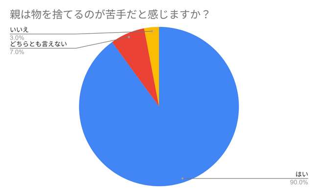 片付けられない親を持つ方必見！アンケートから考える「片付けてもらうためのコツ」
