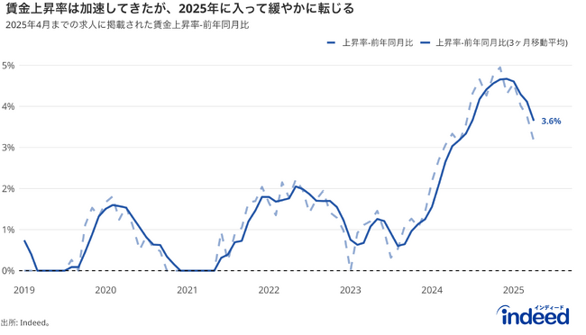 Indeed Hiring Lab、求人掲載賃金の最新動向を調査。日本の求人掲載賃金は2024年に大きく上昇し、物価上昇に追いつく動き。