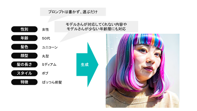 画像生成AIを使ったヘアスタイルカタログ画像生成プロジェクト始動！～クラウドファンディングで美容師と美容室利用者のコミュニケーションの活性化を目指す