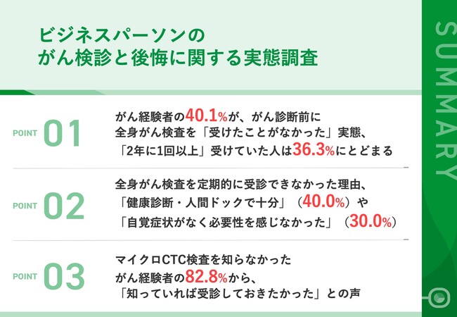【がん経験者の7割が定期的な「全身がん検査」をやっていなかった！】ビジネスパーソンが語る後悔の念