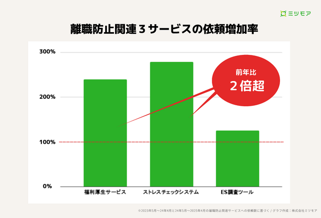 離職防止関連サービス依頼が「現場系５業種」で急増――ストレスチェック・福利厚生が前年比２倍以上に