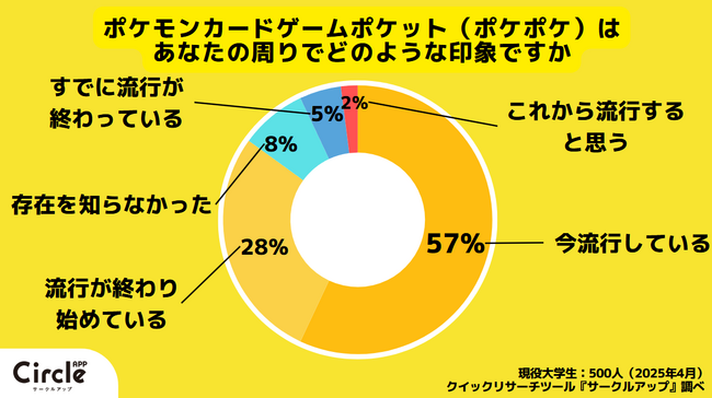 【Z世代の流行を一斉調査】（2025年4月）ポケモンスリープ、ポケモンゲームポケット、Snapchat、Bereal、MBTI診断など