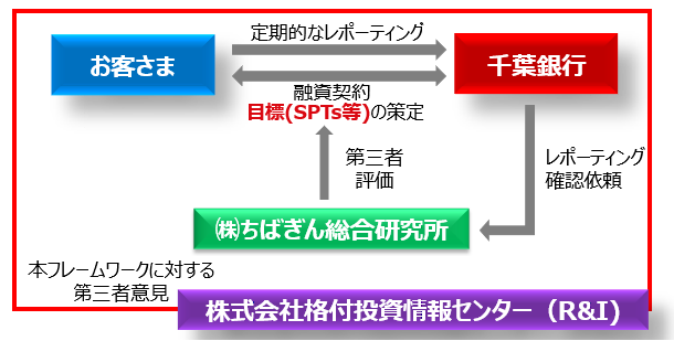 株式会社フロンティアグループ、「ちばぎんSDGsリーダーズローン（サステナビリティ・リンク・ローン型）」を活用し、環境負荷の低減に向けた取組みを加速